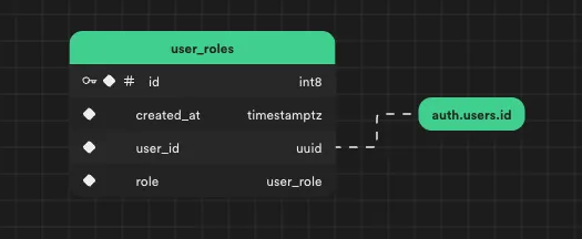 The user_roles table with id, created_at, user_id and role columns, its user_id related to auth.users.id
