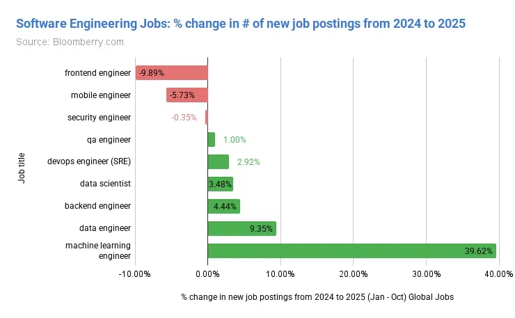 Bar chart of the percentage change in new software engineering job postings from 2024 to 2025: frontend engineer down 9.89%, mobile engineer down 5.73%, security engineer down 0.35%, then rising through qa engineer, devops, data scientist, backend engineer and data engineer to machine learning engineer up 39.62%. Source: Bloomberry.com